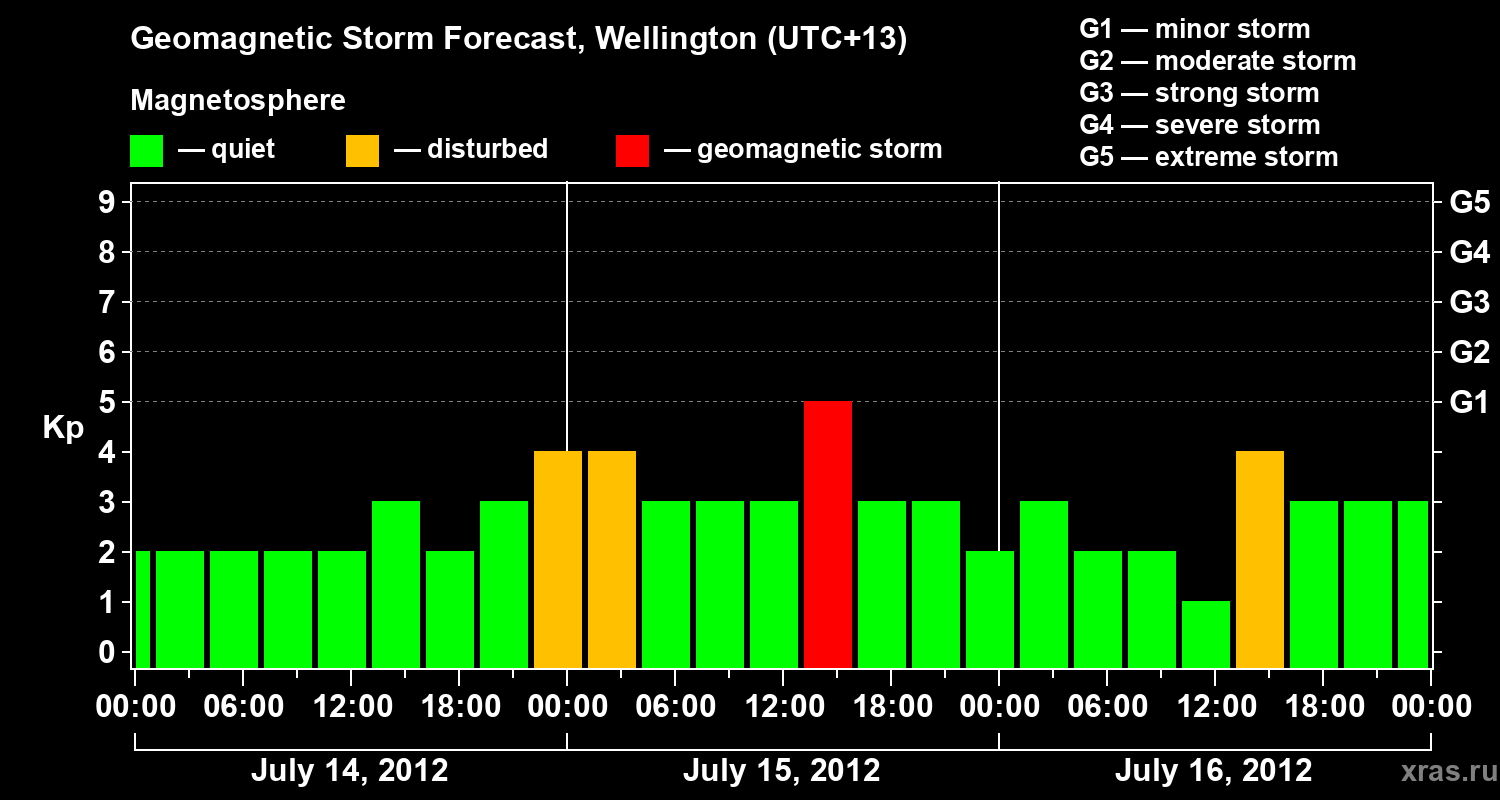 Forecast of the geomagnetic index&nbsp;Kp