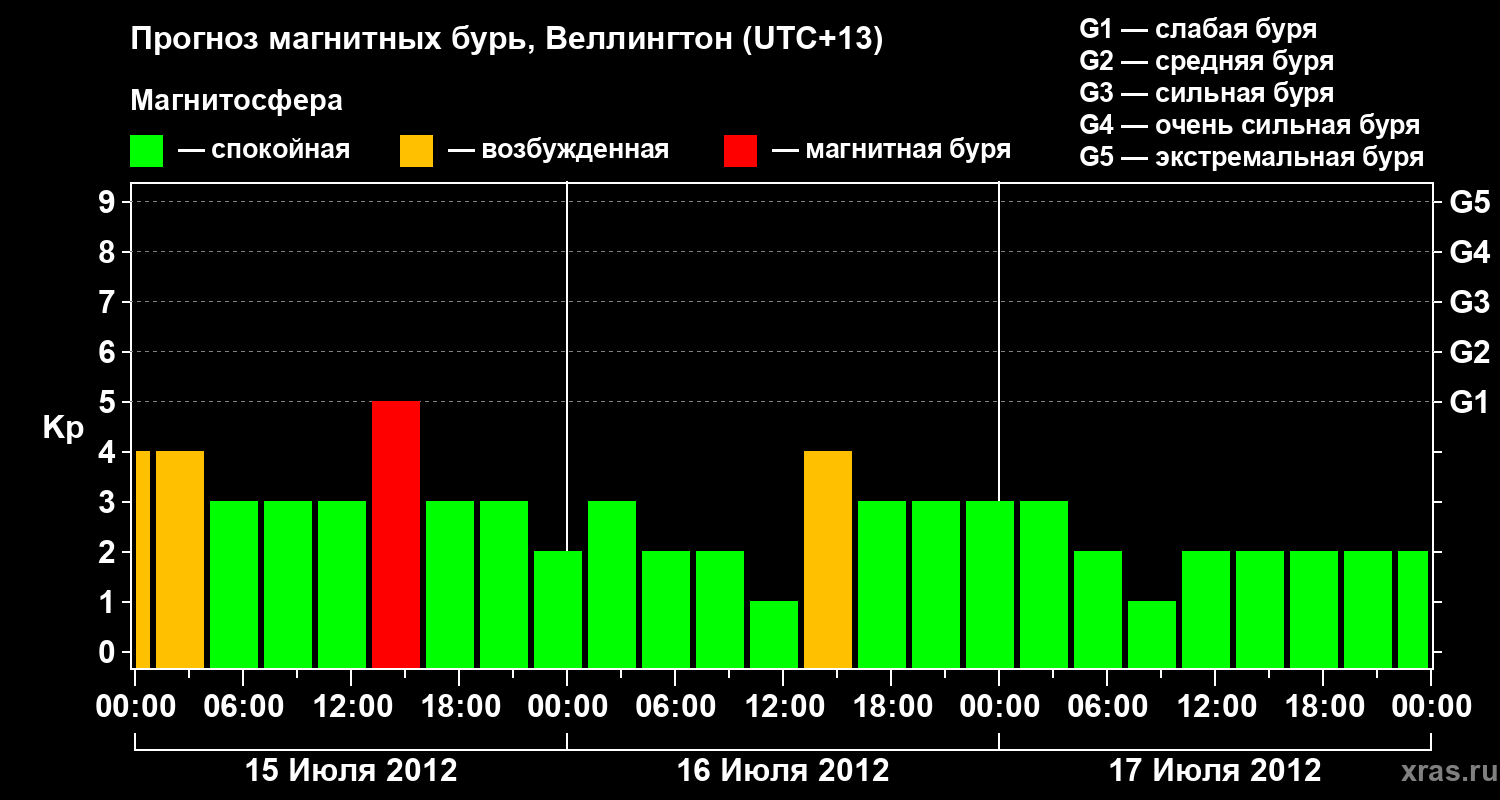 Прогноз геомагнитного индекса&nbsp;Kp