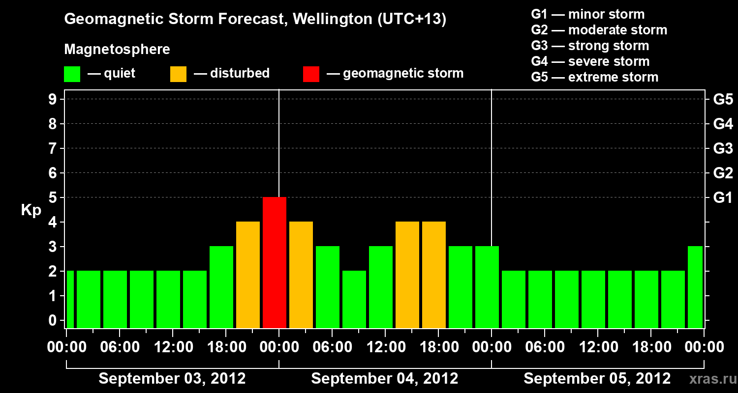 Forecast of the geomagnetic index&nbsp;Kp