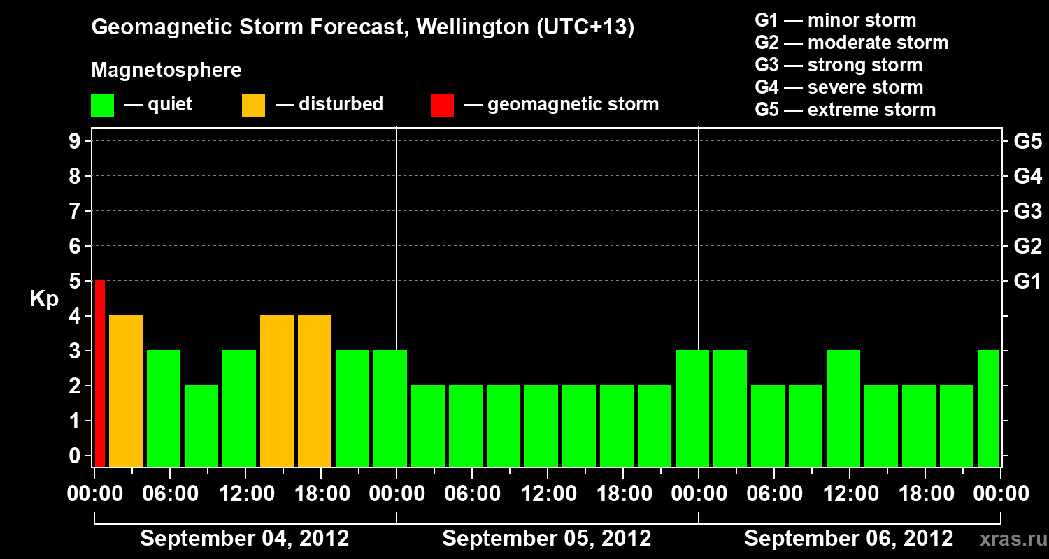 Forecast of the geomagnetic index&nbsp;Kp