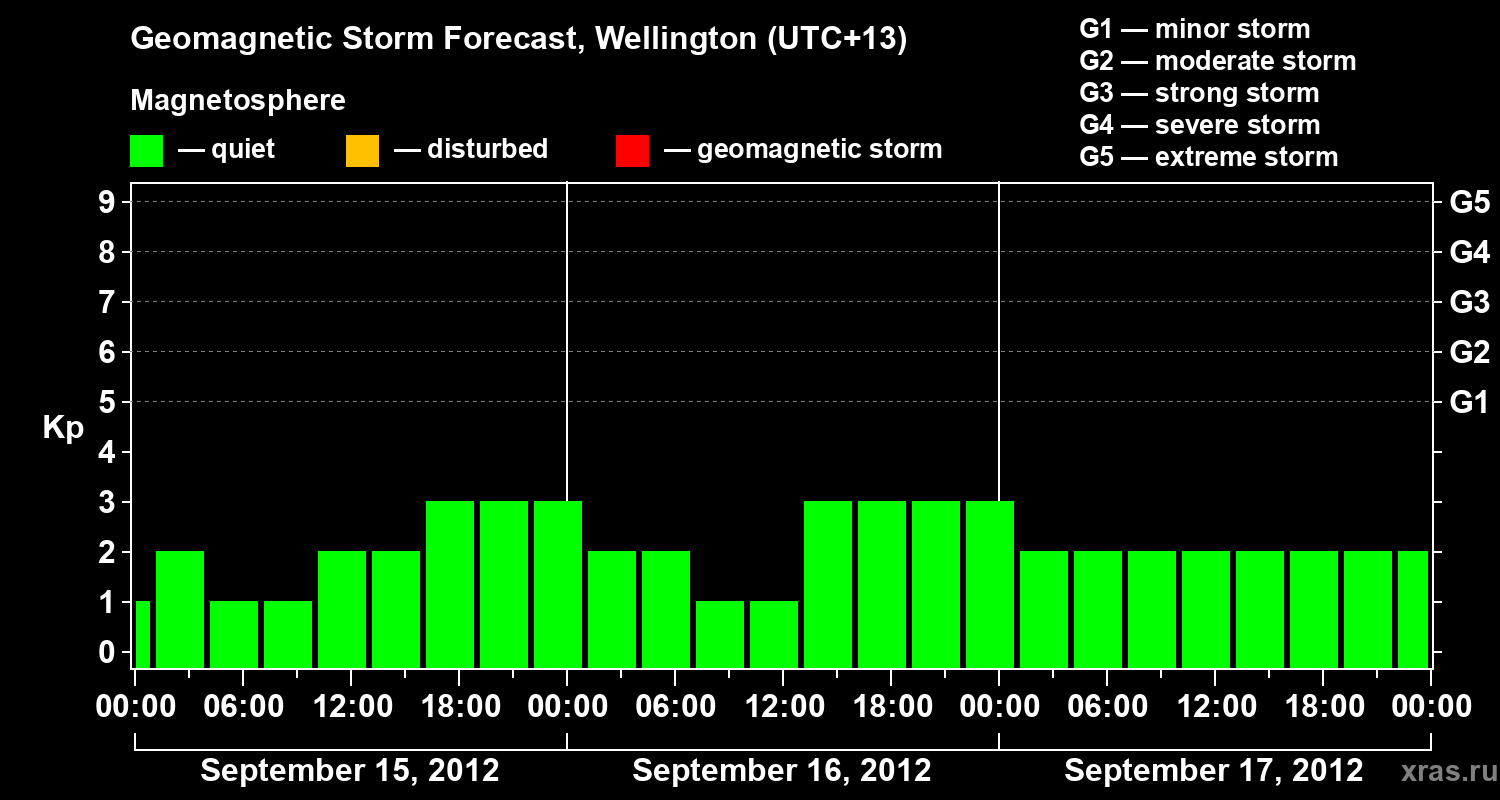Forecast of the geomagnetic index&nbsp;Kp