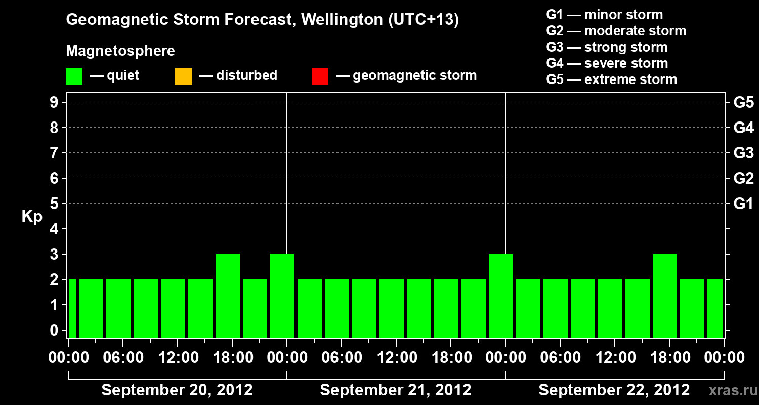 Forecast of the geomagnetic index&nbsp;Kp