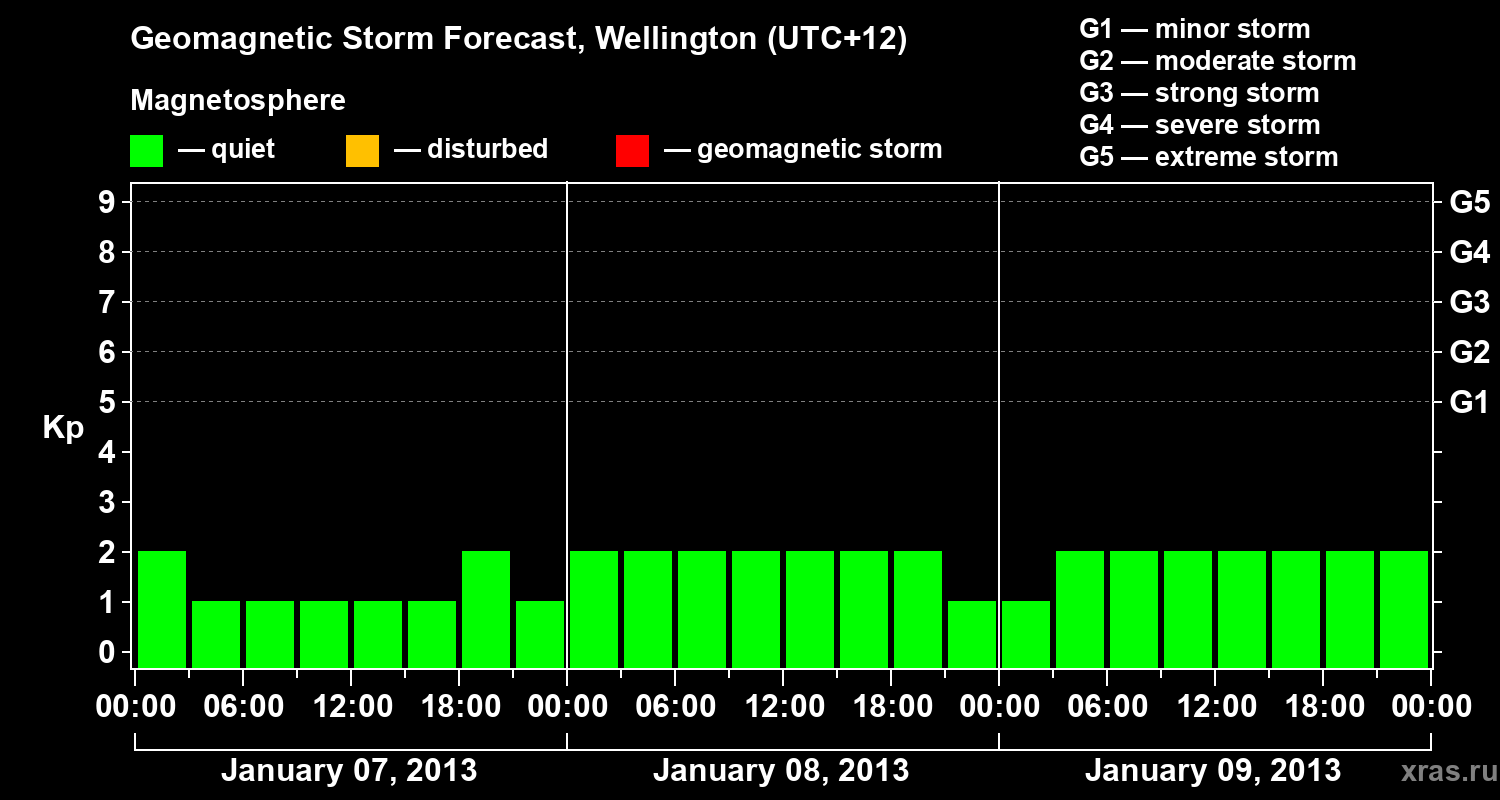 Forecast of the geomagnetic index&nbsp;Kp