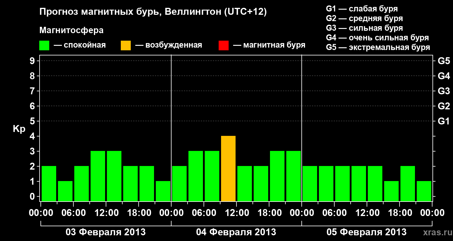 Прогноз геомагнитного индекса&nbsp;Kp
