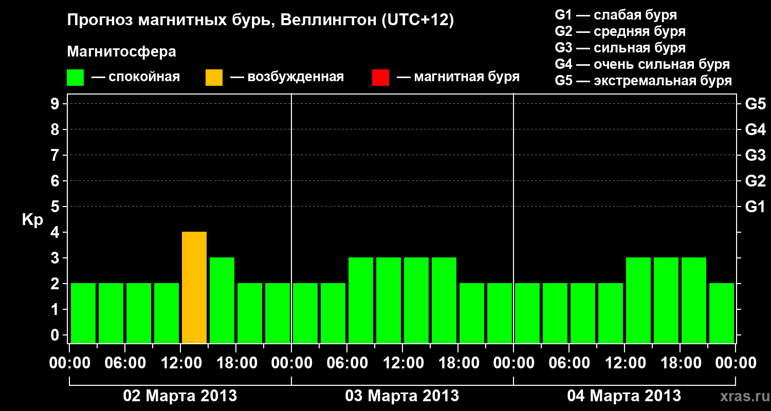 Прогноз геомагнитного индекса&nbsp;Kp