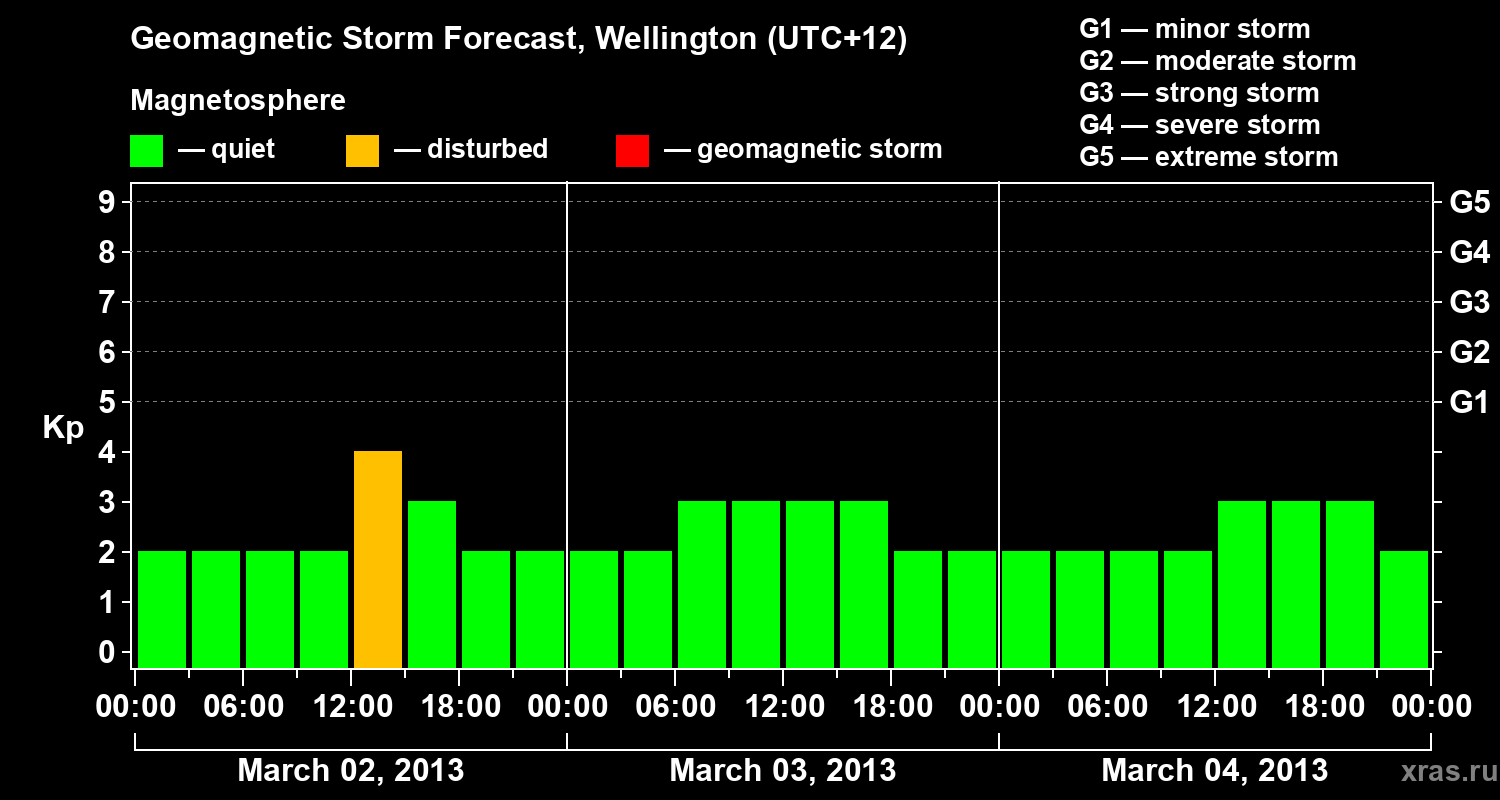 Forecast of the geomagnetic index&nbsp;Kp