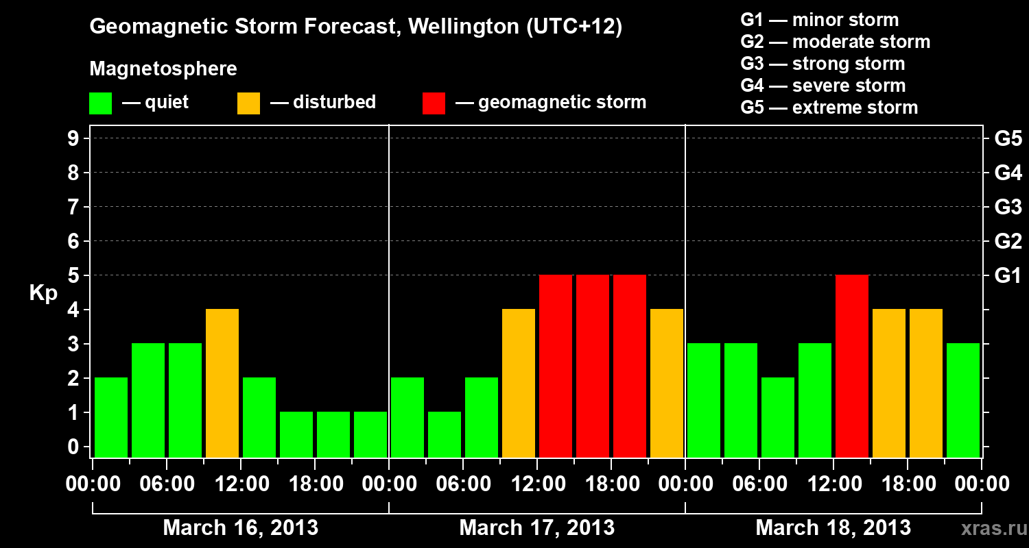 Forecast of the geomagnetic index&nbsp;Kp