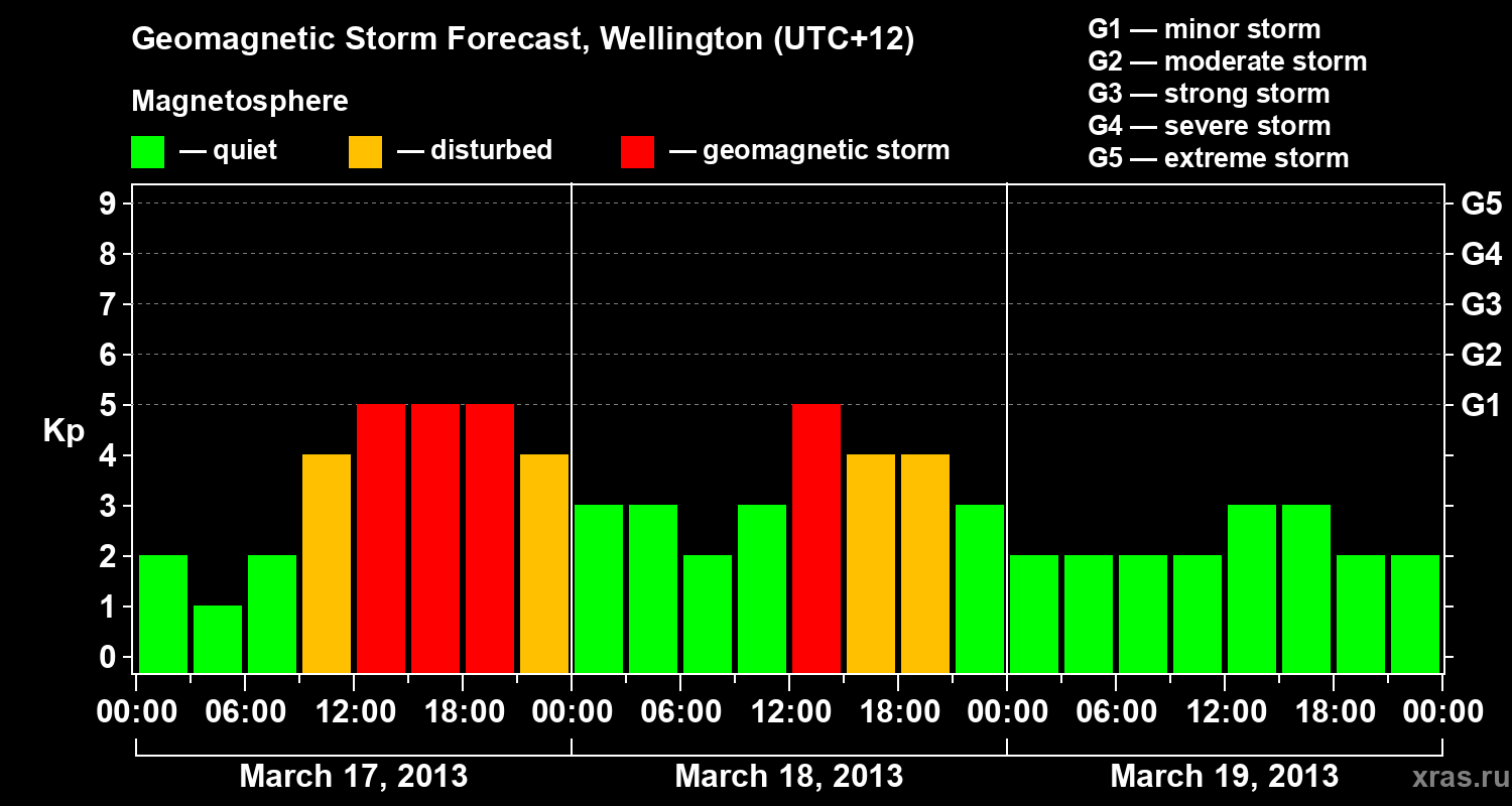 Forecast of the geomagnetic index&nbsp;Kp