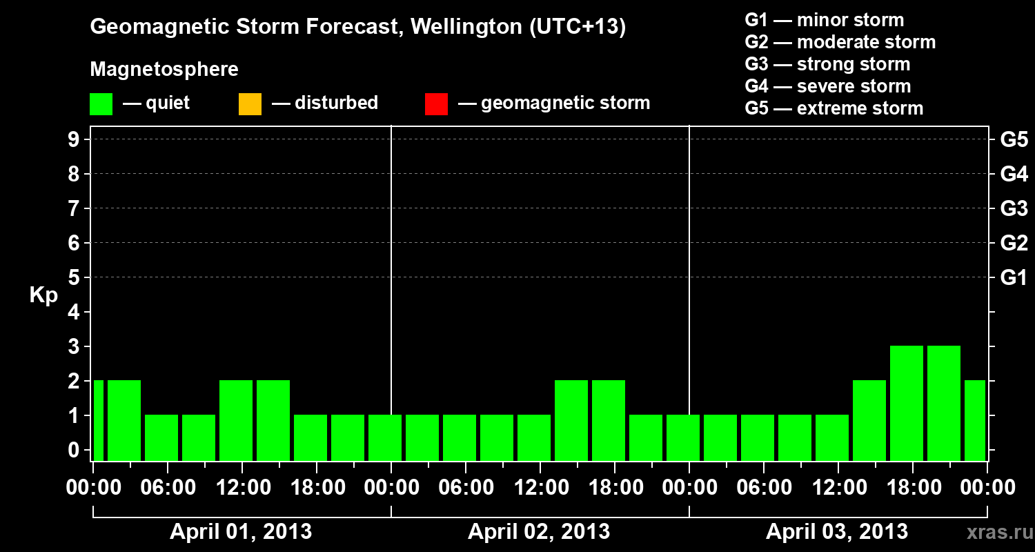 Forecast of the geomagnetic index&nbsp;Kp