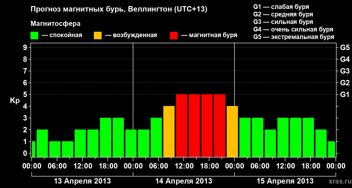 Прогноз геомагнитного индекса&nbsp;Kp
