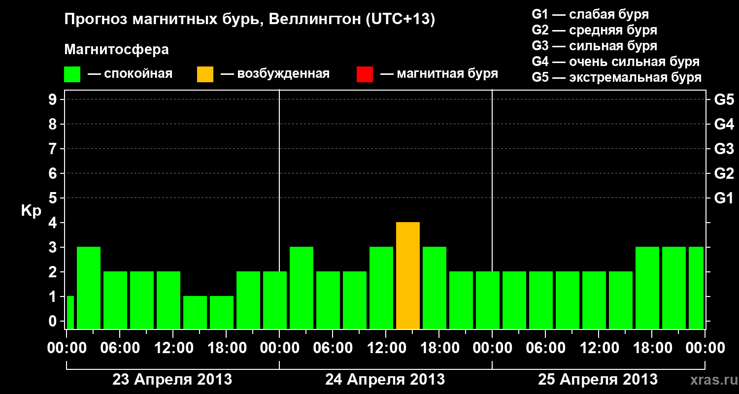 Прогноз геомагнитного индекса&nbsp;Kp