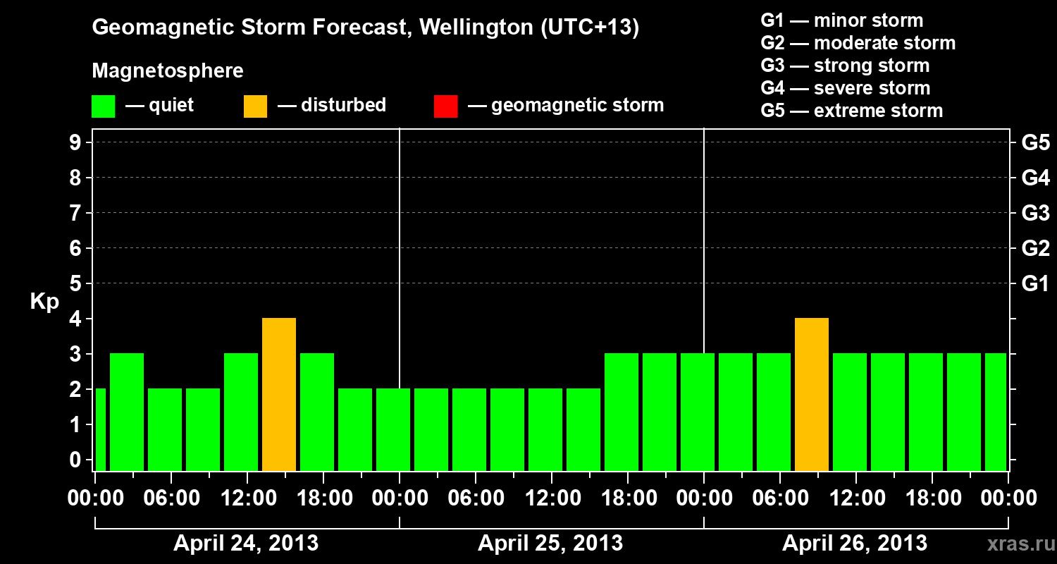 Forecast of the geomagnetic index&nbsp;Kp