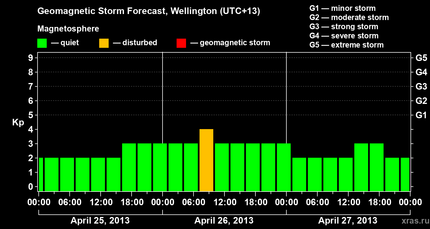 Forecast of the geomagnetic index&nbsp;Kp