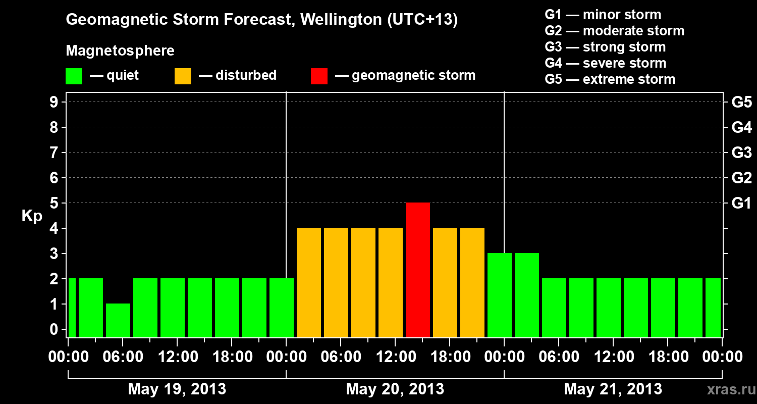 Forecast of the geomagnetic index&nbsp;Kp