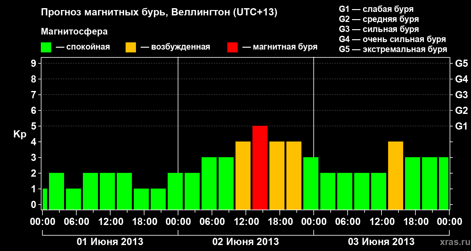 Прогноз геомагнитного индекса&nbsp;Kp