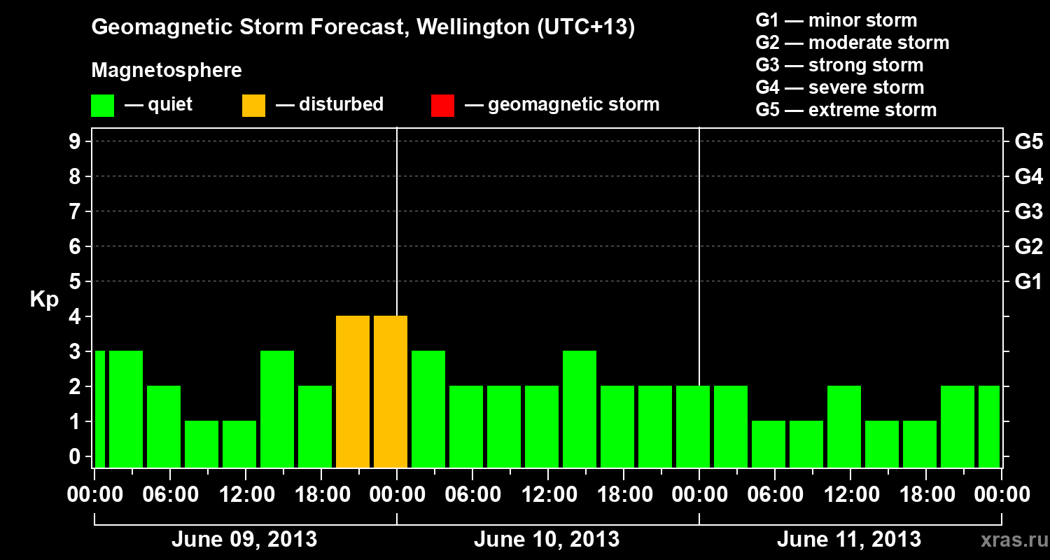 Forecast of the geomagnetic index&nbsp;Kp
