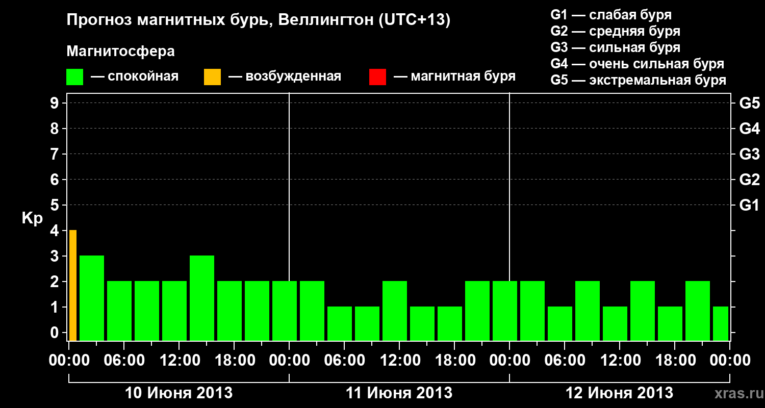 Прогноз геомагнитного индекса&nbsp;Kp