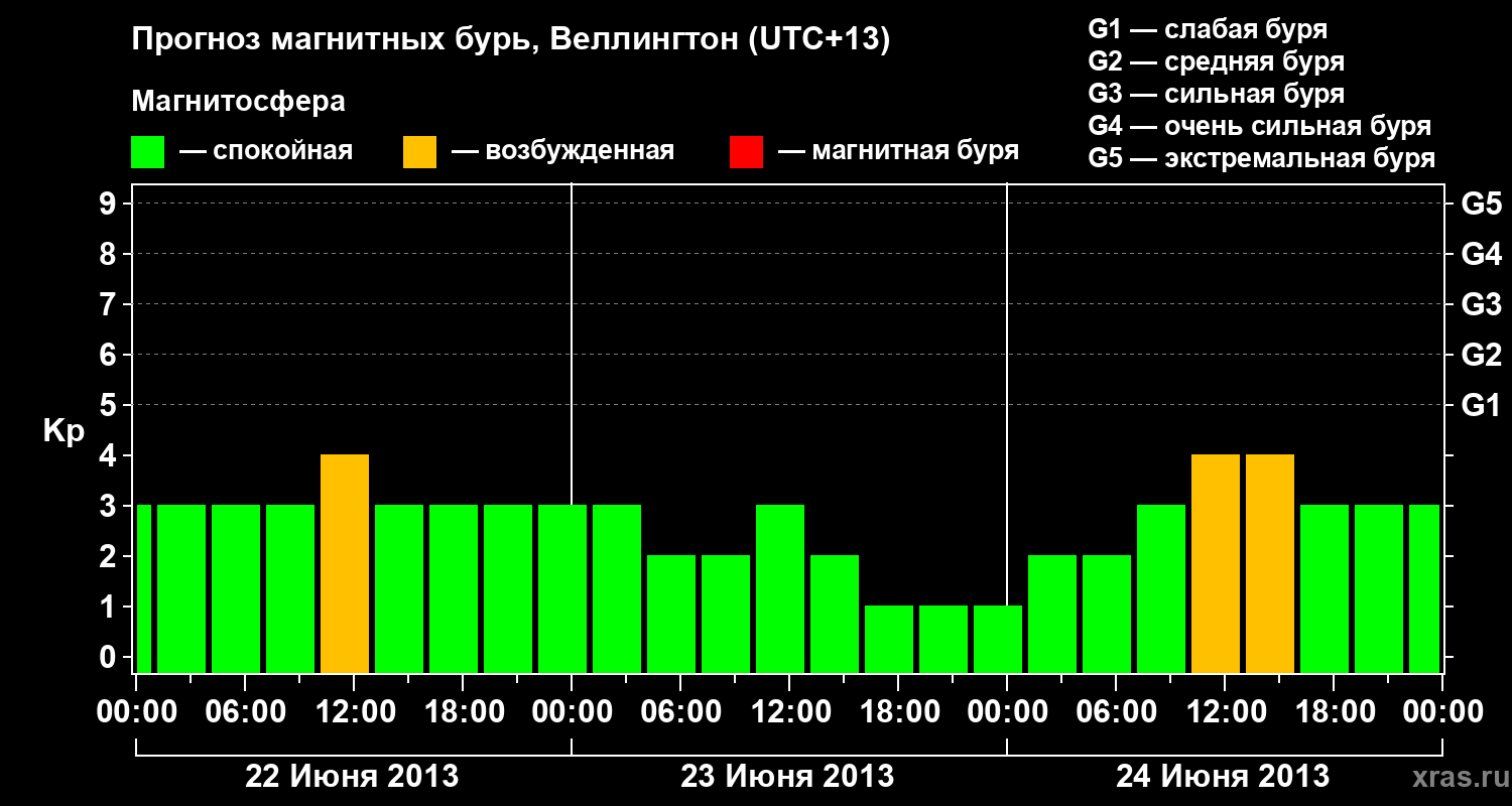 Прогноз геомагнитного индекса&nbsp;Kp