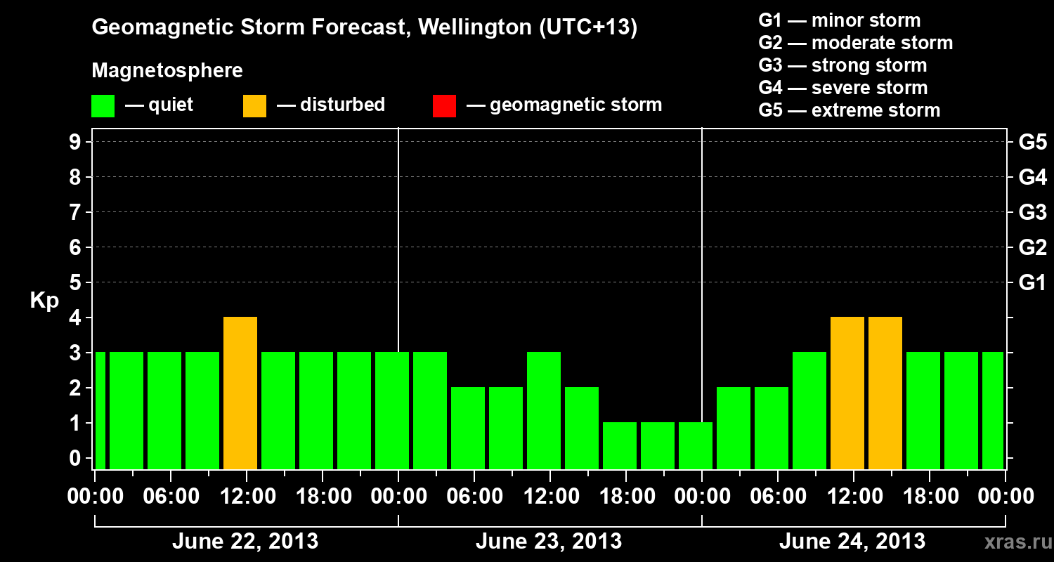 Forecast of the geomagnetic index&nbsp;Kp