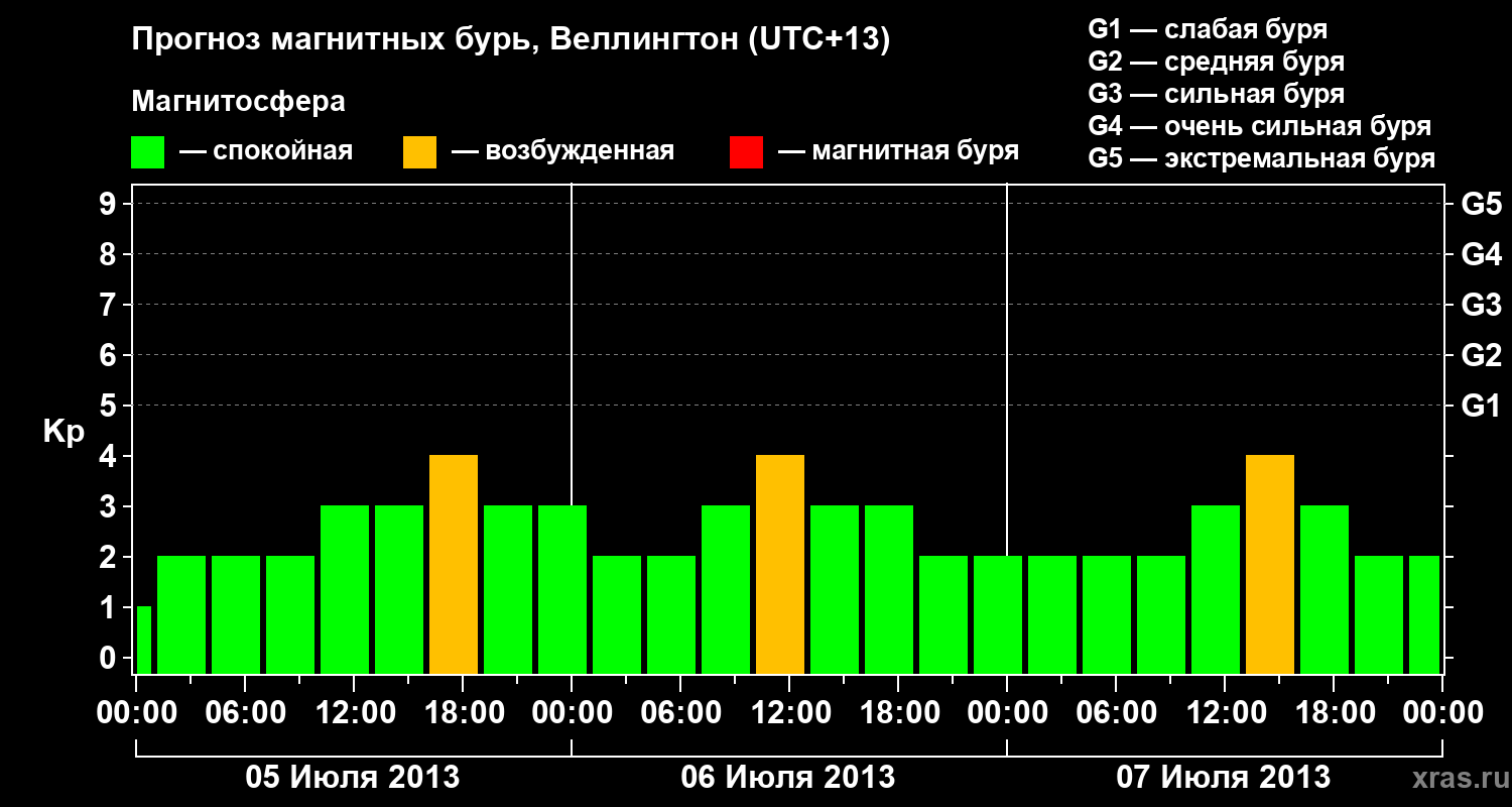 Прогноз геомагнитного индекса&nbsp;Kp
