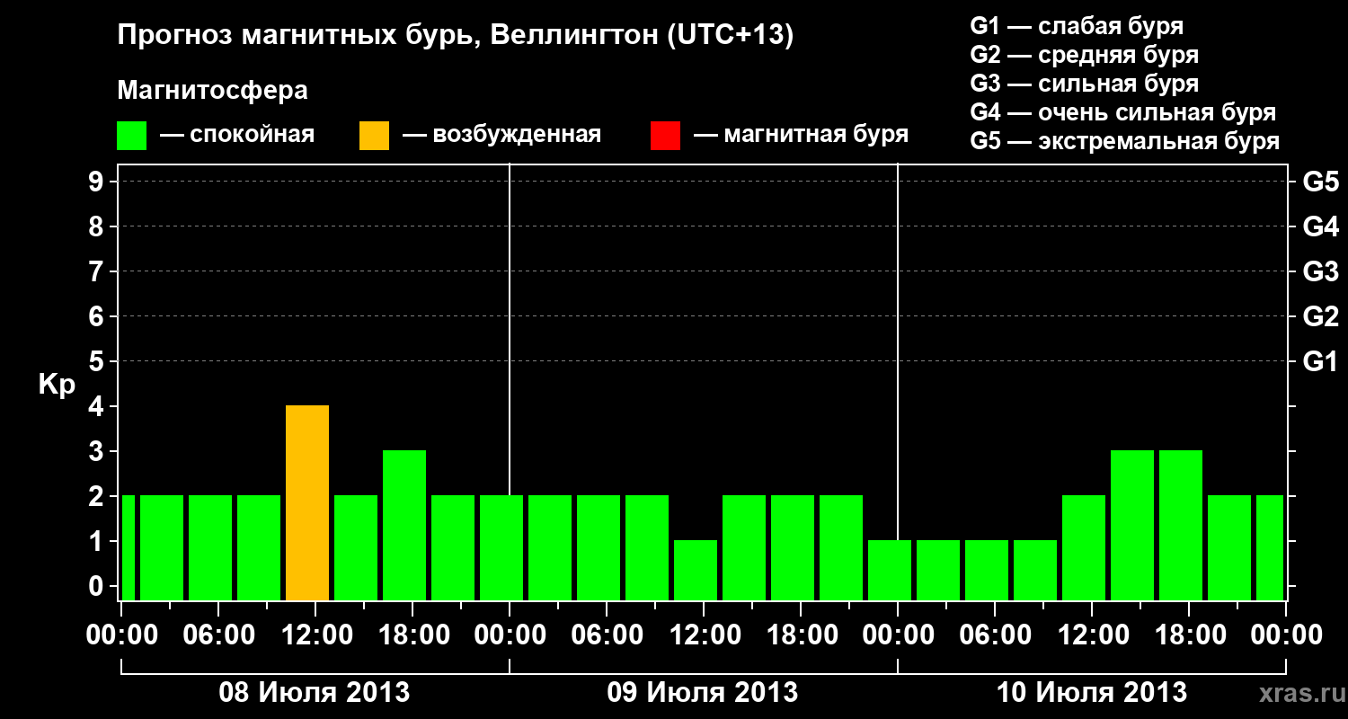 Прогноз геомагнитного индекса&nbsp;Kp
