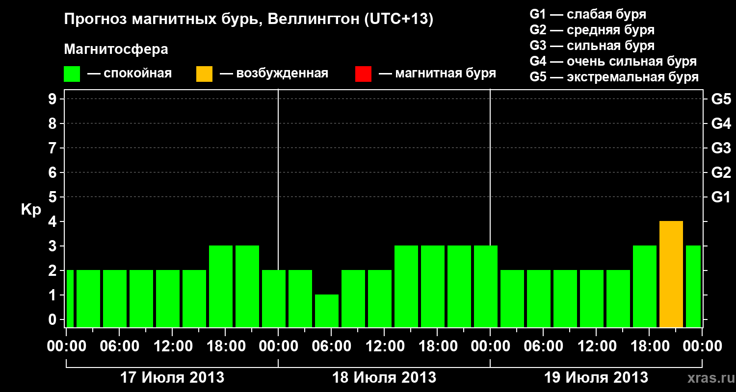 Прогноз геомагнитного индекса&nbsp;Kp