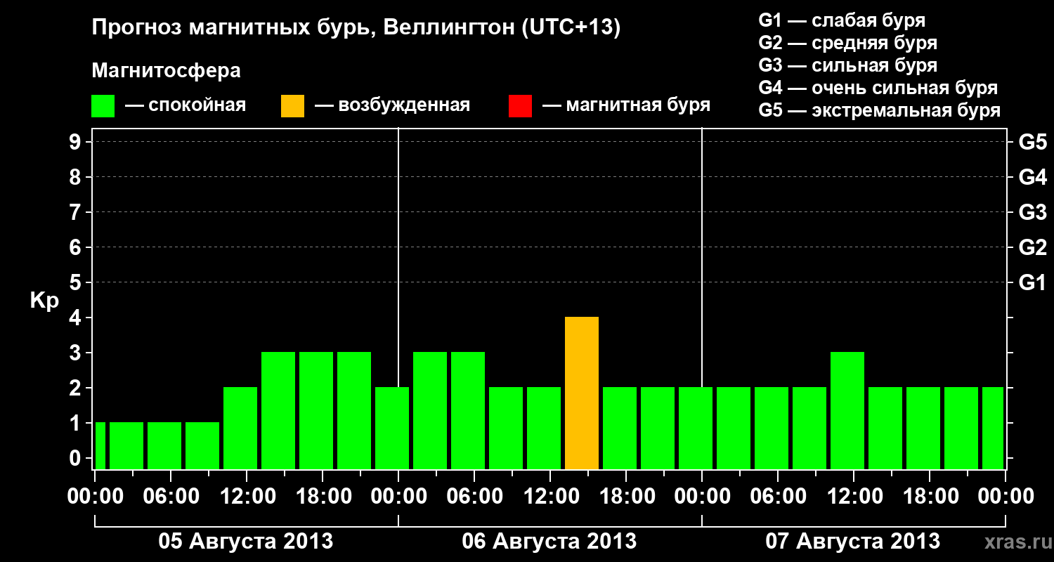 Прогноз геомагнитного индекса&nbsp;Kp