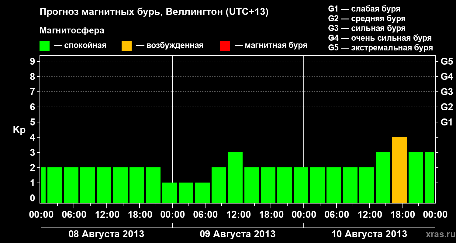 Прогноз геомагнитного индекса&nbsp;Kp