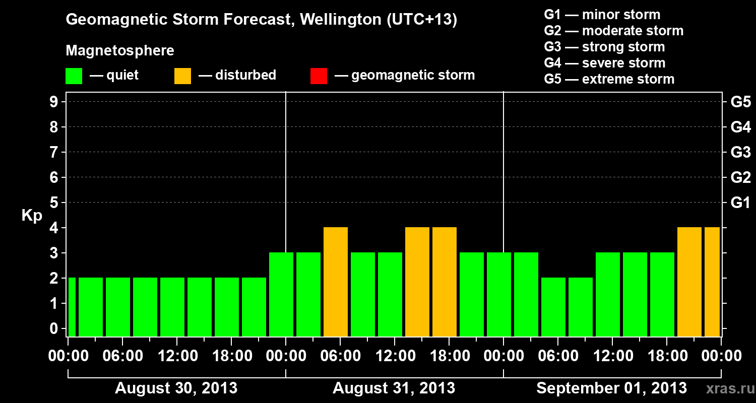 Forecast of the geomagnetic index&nbsp;Kp