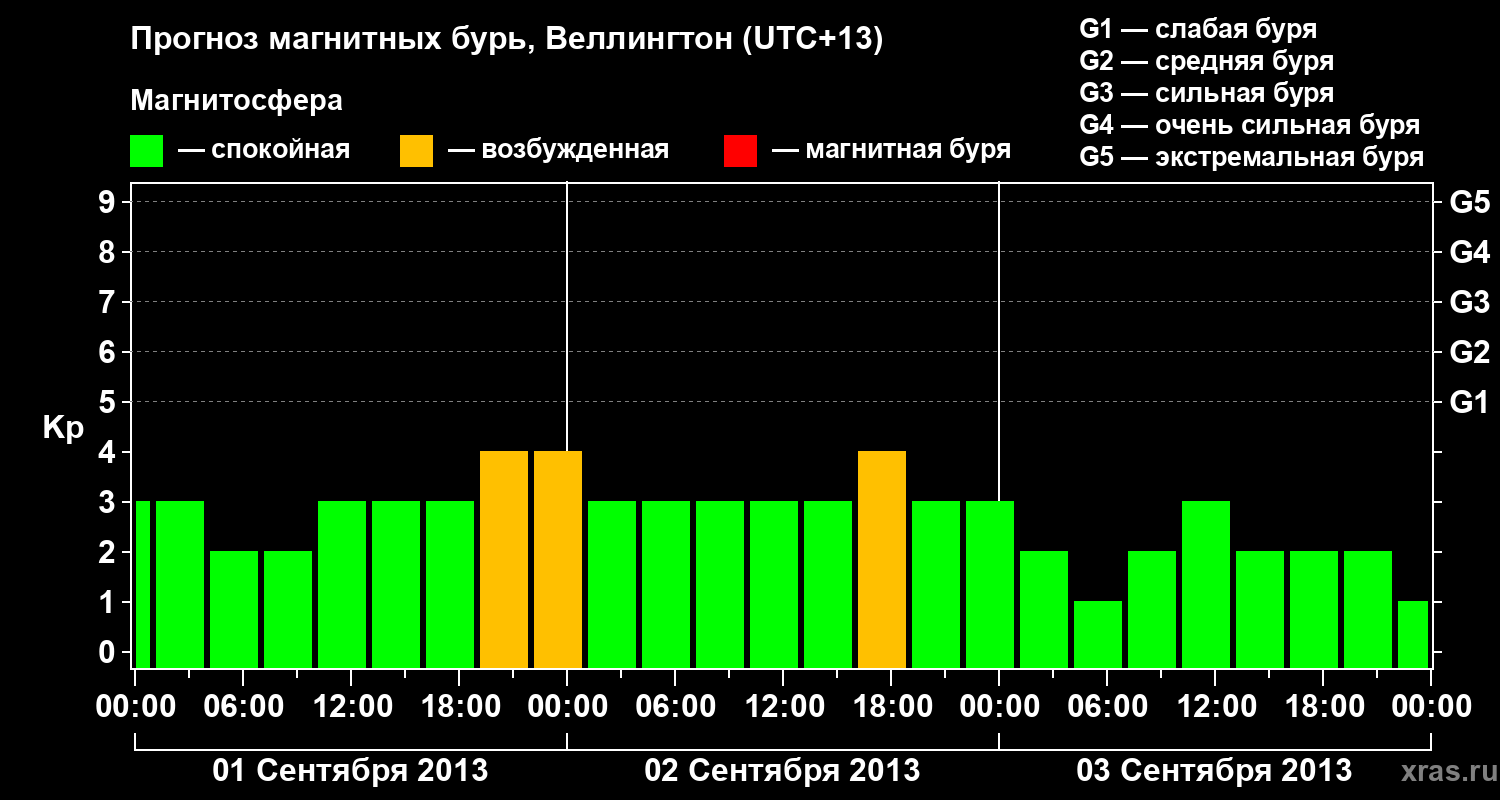 Прогноз геомагнитного индекса&nbsp;Kp
