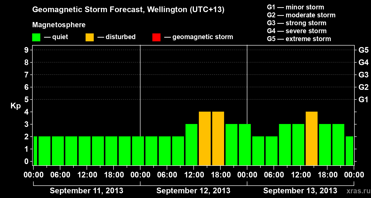 Forecast of the geomagnetic index&nbsp;Kp