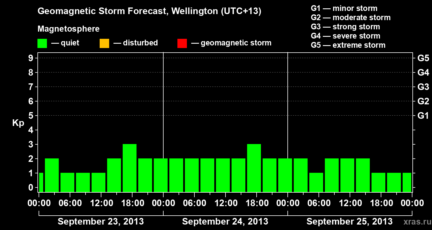 Forecast of the geomagnetic index&nbsp;Kp