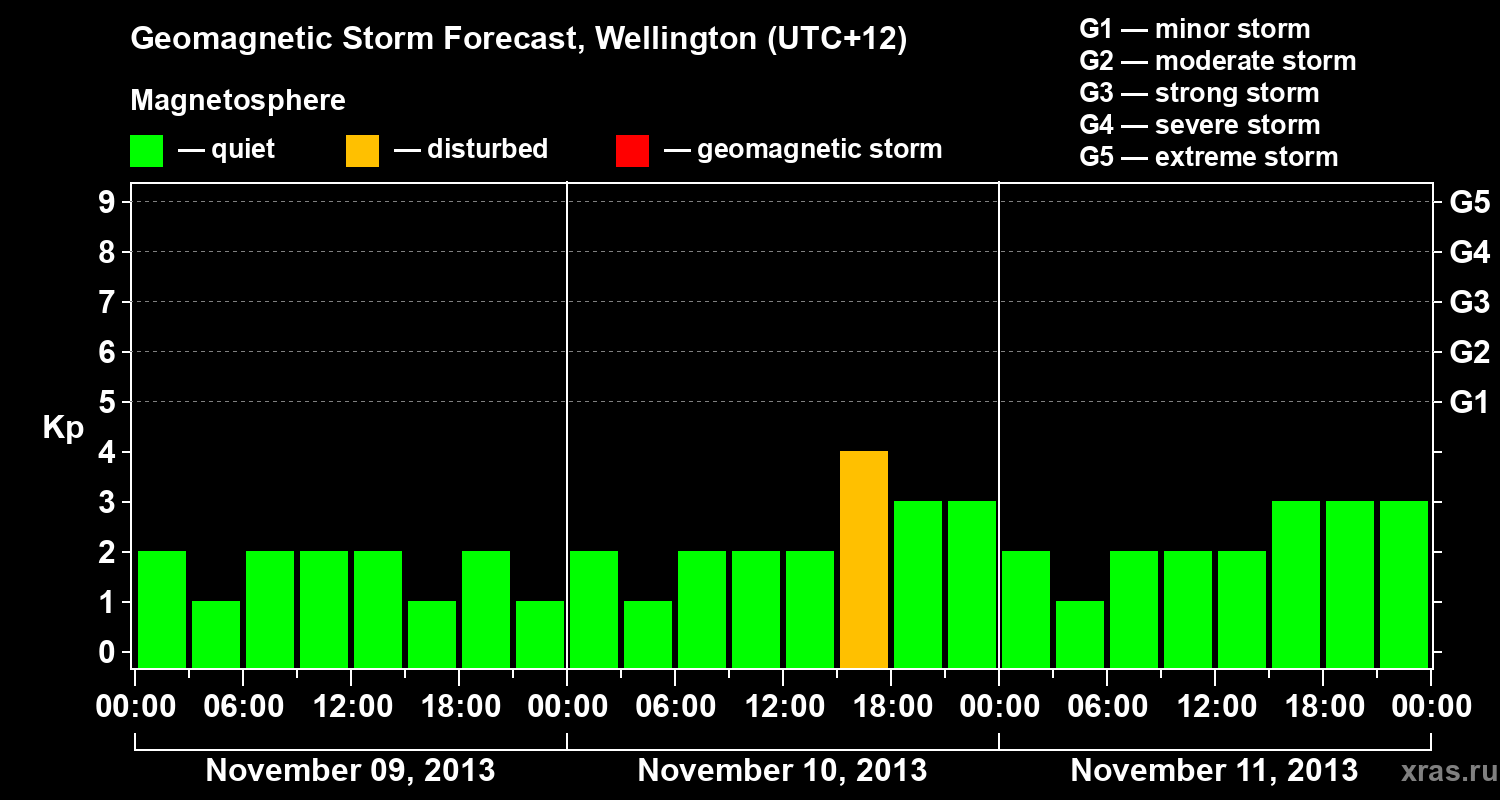Forecast of the geomagnetic index&nbsp;Kp