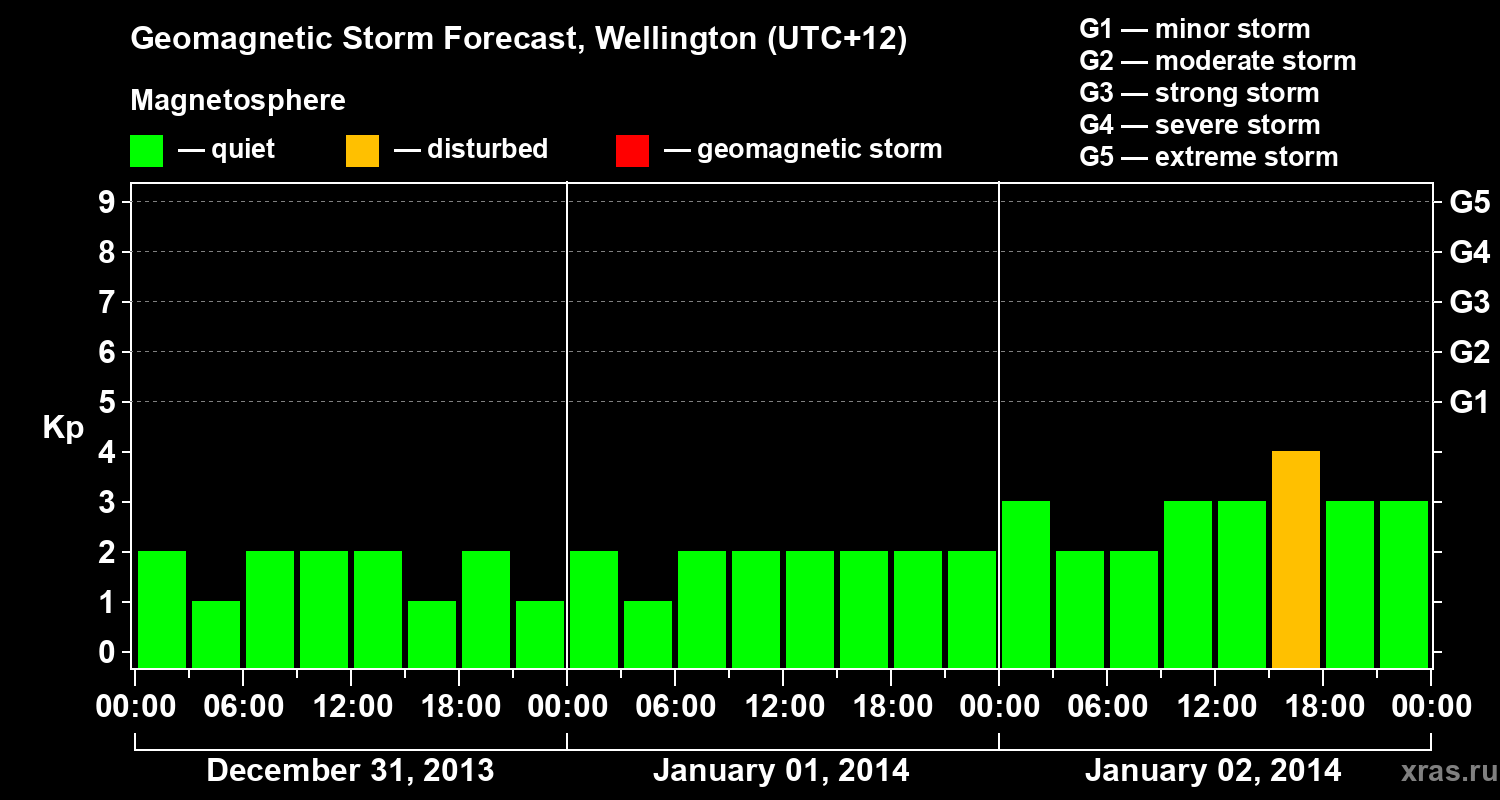 Forecast of the geomagnetic index&nbsp;Kp