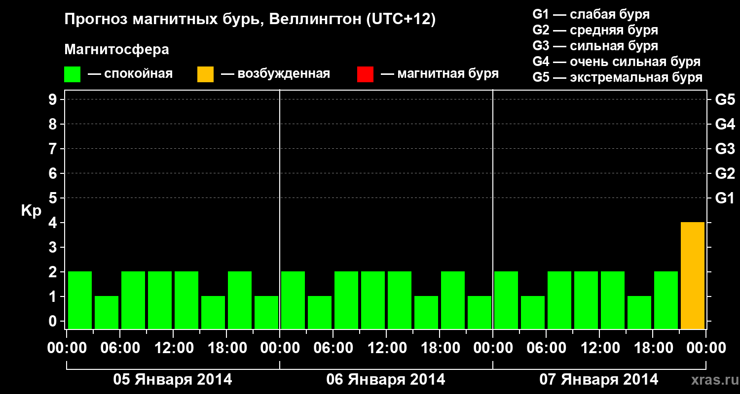 Прогноз геомагнитного индекса&nbsp;Kp