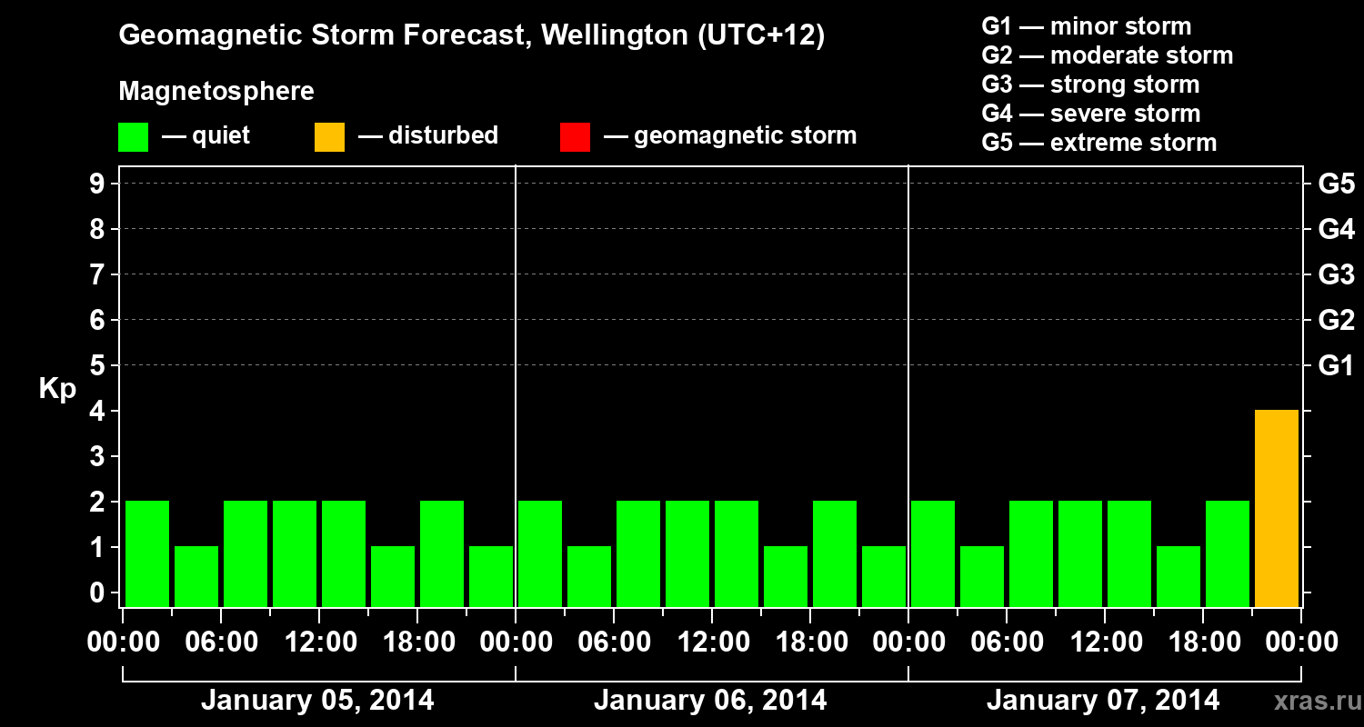Forecast of the geomagnetic index&nbsp;Kp