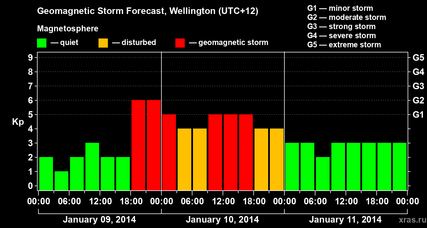 Forecast of the geomagnetic index&nbsp;Kp