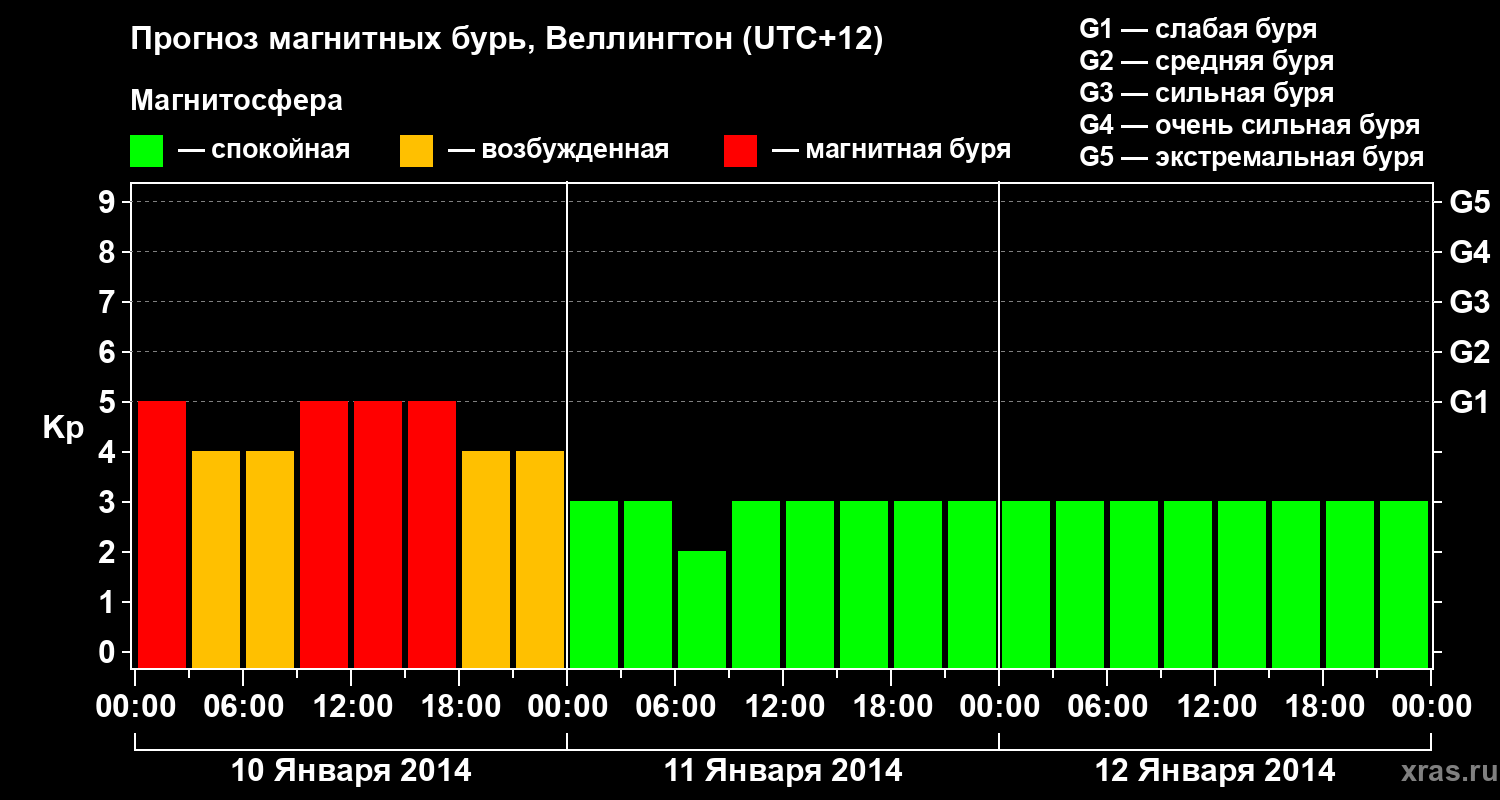 Прогноз геомагнитного индекса&nbsp;Kp