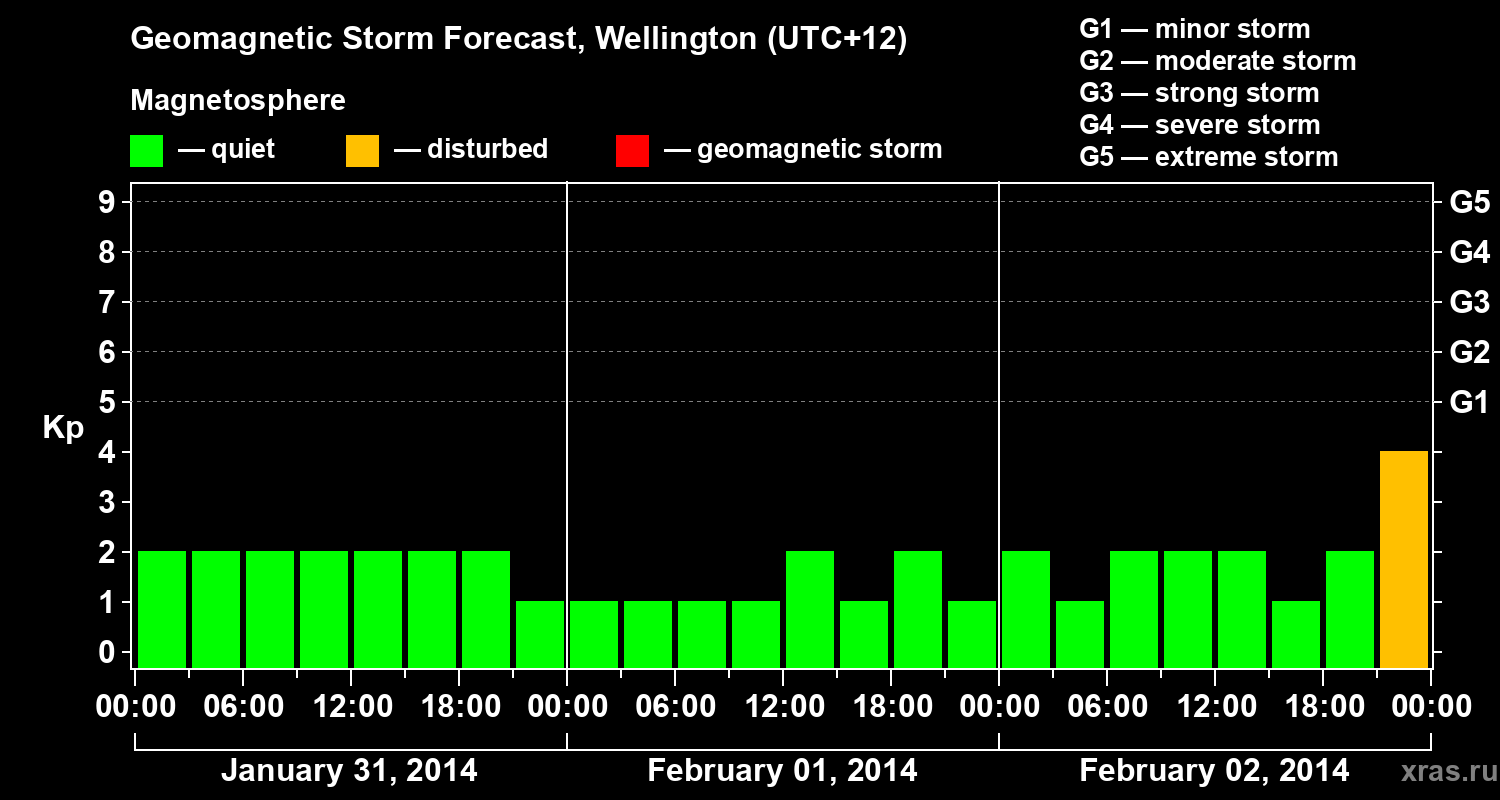 Forecast of the geomagnetic index&nbsp;Kp