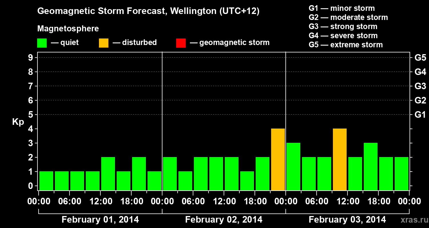 Forecast of the geomagnetic index&nbsp;Kp
