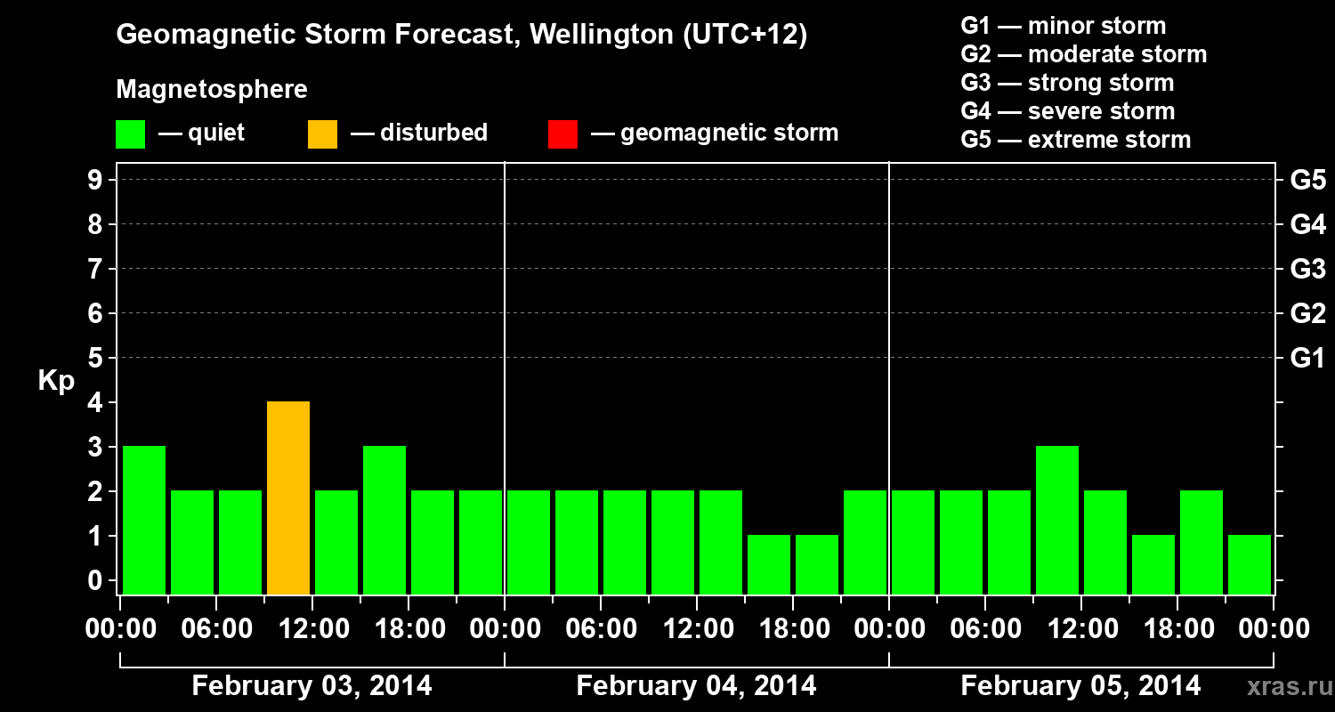 Forecast of the geomagnetic index&nbsp;Kp