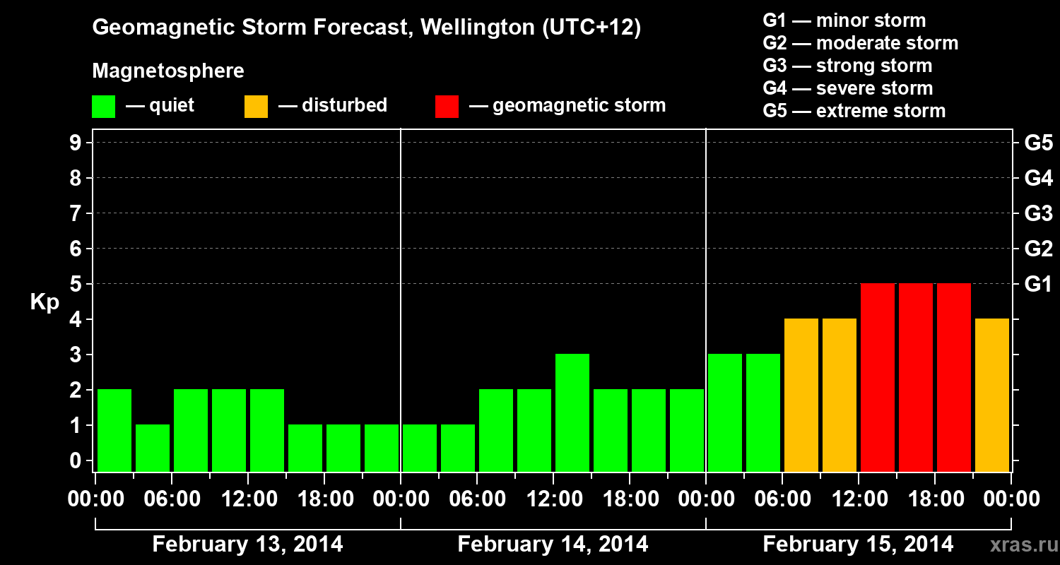 Forecast of the geomagnetic index&nbsp;Kp