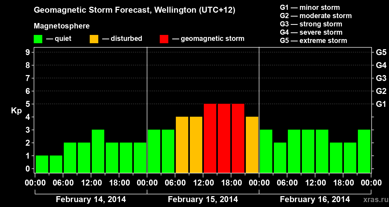 Forecast of the geomagnetic index&nbsp;Kp