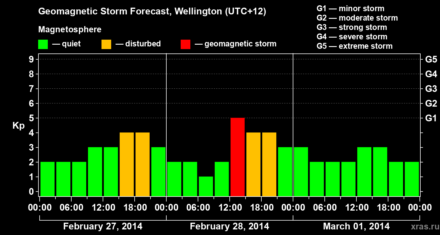Forecast of the geomagnetic index&nbsp;Kp