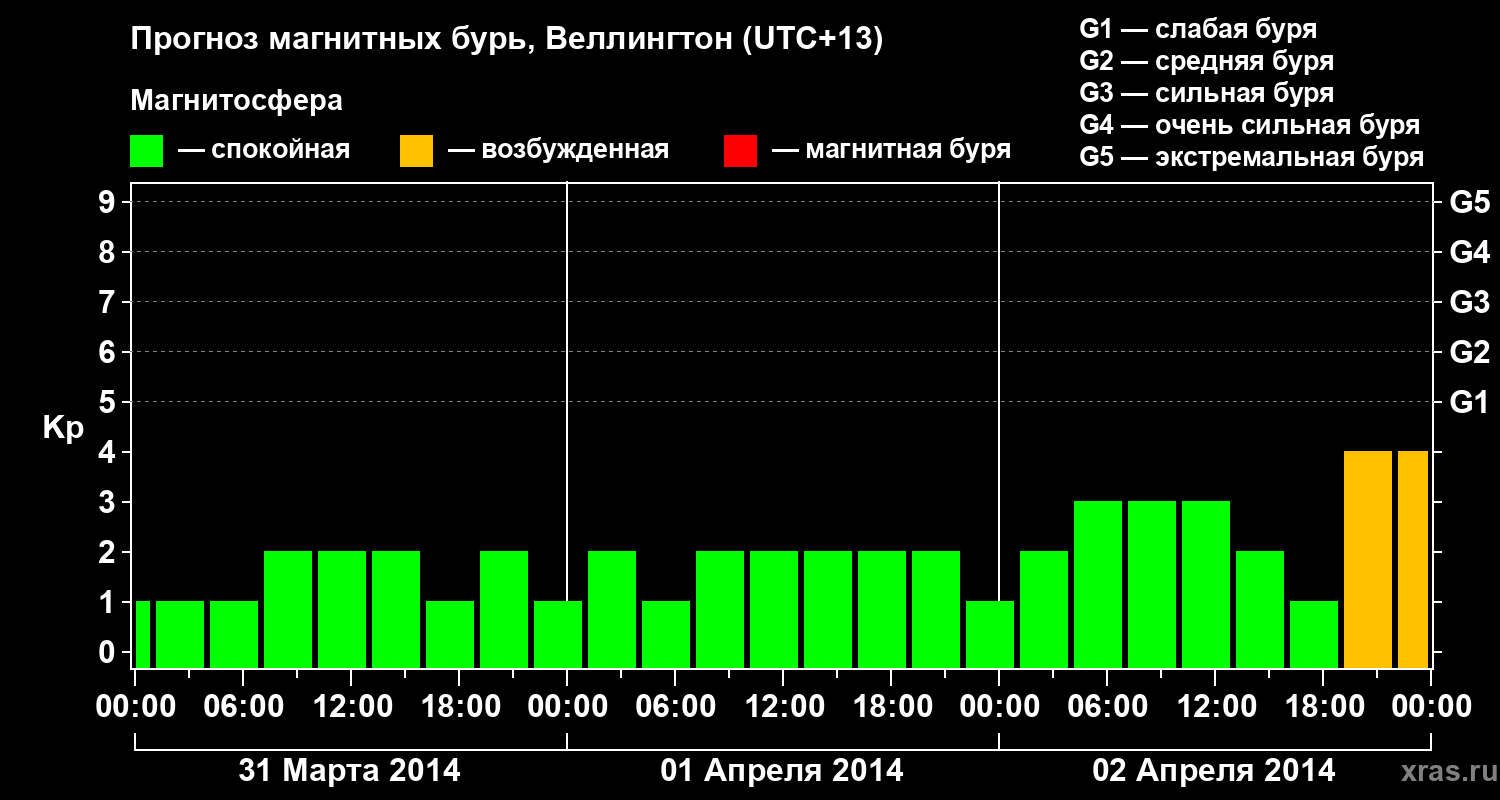 Прогноз геомагнитного индекса&nbsp;Kp