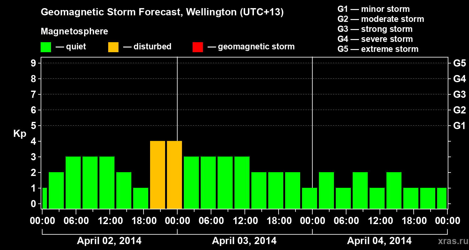 Forecast of the geomagnetic index&nbsp;Kp