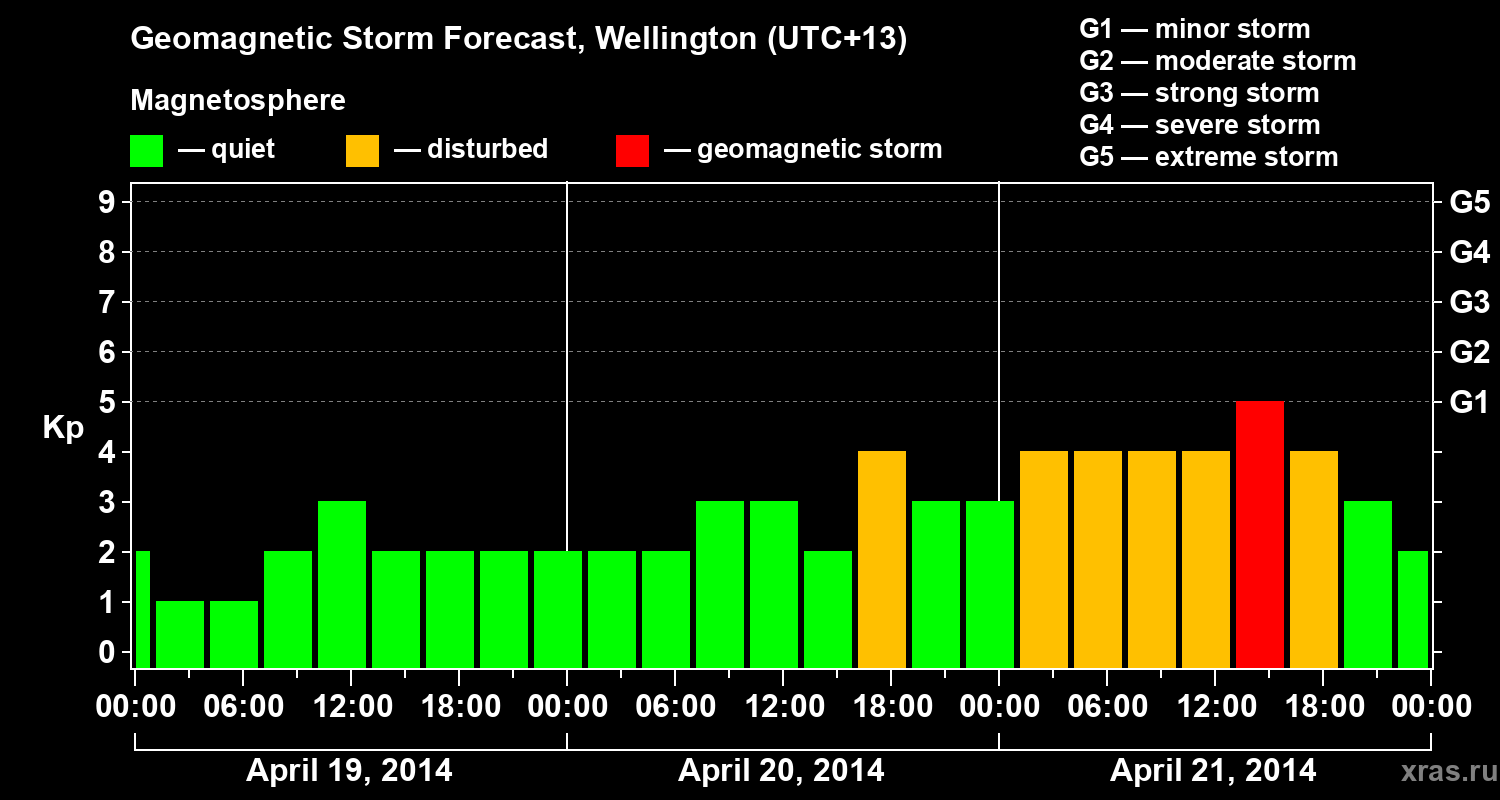 Forecast of the geomagnetic index&nbsp;Kp