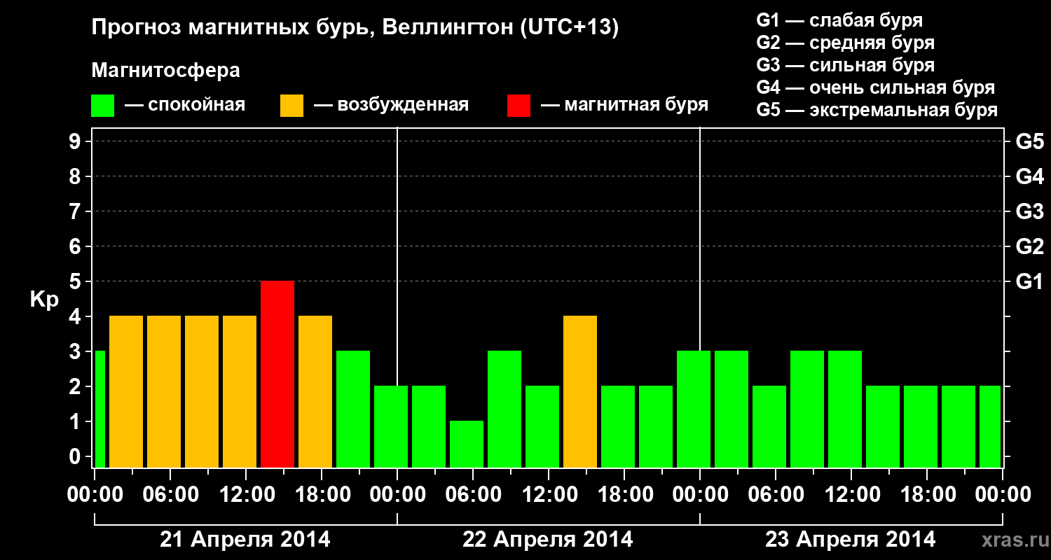 Прогноз геомагнитного индекса&nbsp;Kp