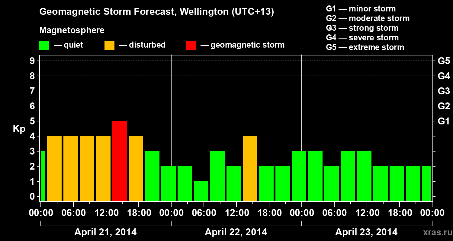 Forecast of the geomagnetic index&nbsp;Kp