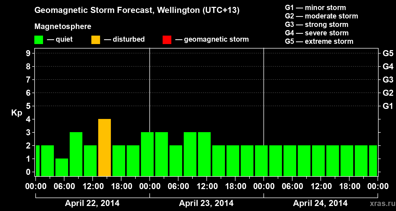 Forecast of the geomagnetic index&nbsp;Kp